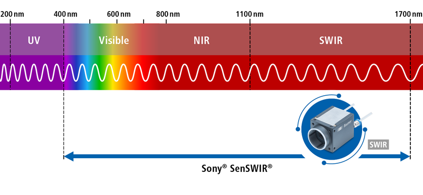 SWIR相机:见不可见 – SWIR技术