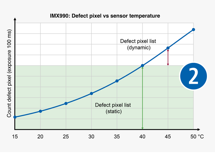 2.附带缺陷像素校正功能